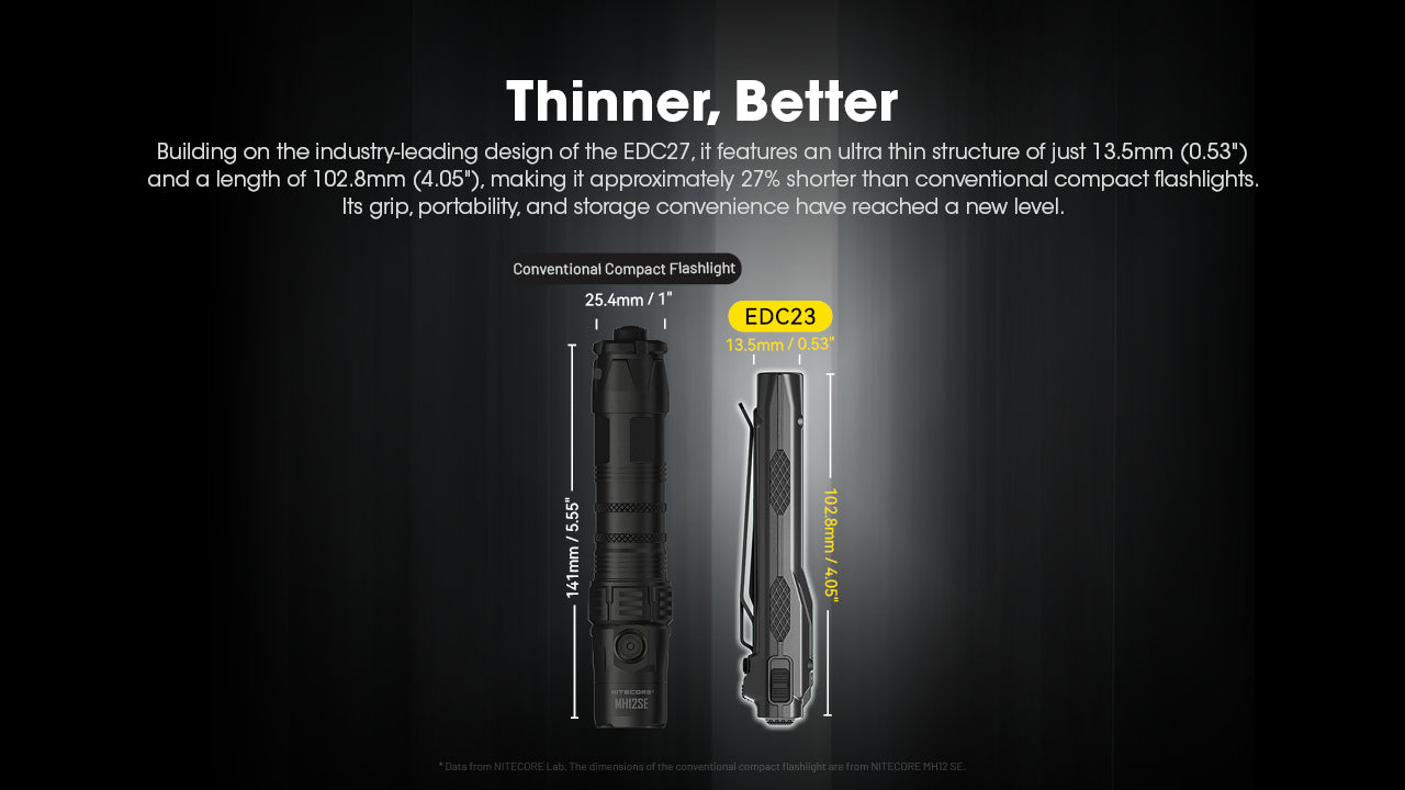 פנס EDC קומפקטי ושטוח – Nitecore EDC23 – מסך OLED ו-2500 לומן